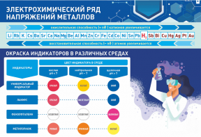 Стенд "Электрохимический ряд и окраска индикаторов в различных средах" - fgospostavki.ru - Мегион