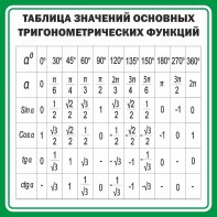 Стенд "Таблица значений основных тригонометрических функций" Вариант 12 - fgospostavki.ru - Мегион
