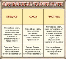 Стенд "Служебные части речи" - fgospostavki.ru - Мегион