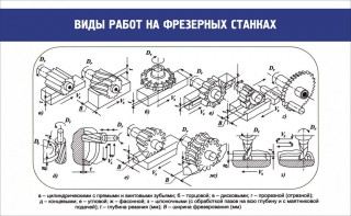 Стенд "Виды работ на фрезерных станках" - fgospostavki.ru - Мегион