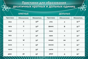 Стенд "Приставки для образования десятичных кратных и дольных единиц" - fgospostavki.ru - Мегион