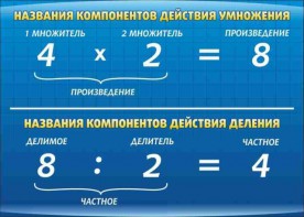 Стенд "Компоненты умножения и деления" - fgospostavki.ru - Мегион