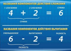 Стенд "Компоненты сложения и вычитания" - fgospostavki.ru - Мегион