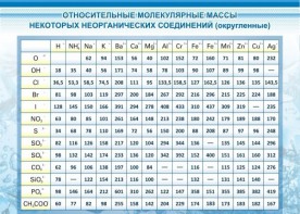 Стенд "Относительные молекулярные массы" - fgospostavki.ru - Мегион