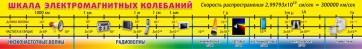 Стенд "Шкала электромагнитных колебаний" - fgospostavki.ru - Мегион