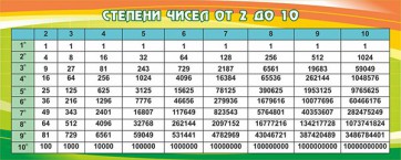 Стенд "Степени чисел от 2 до 10" - fgospostavki.ru - Мегион