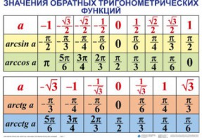 Комплект таблиц Тригонометрические формулы. Обратные тригонометрические функции (7 таблиц) - fgospostavki.ru - Мегион